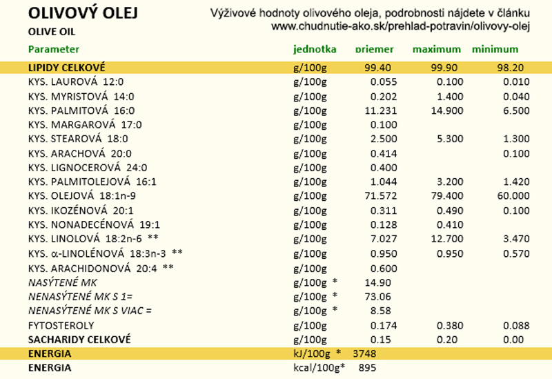 Energetické hodnoty olivového oleja v potravinových tabuľkách 